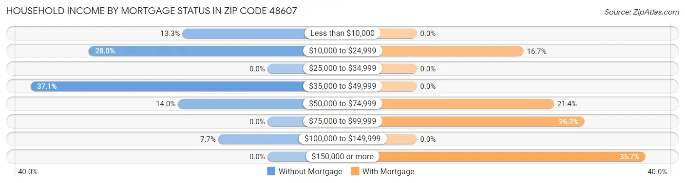 Household Income by Mortgage Status in Zip Code 48607