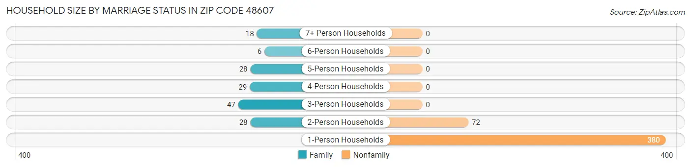 Household Size by Marriage Status in Zip Code 48607