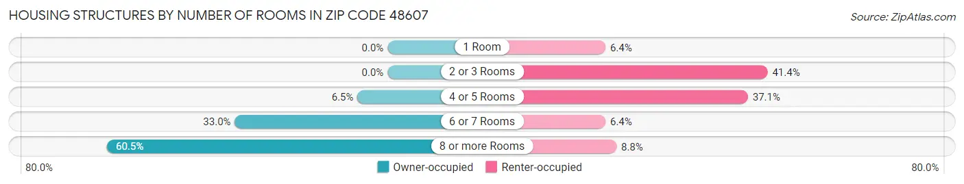Housing Structures by Number of Rooms in Zip Code 48607