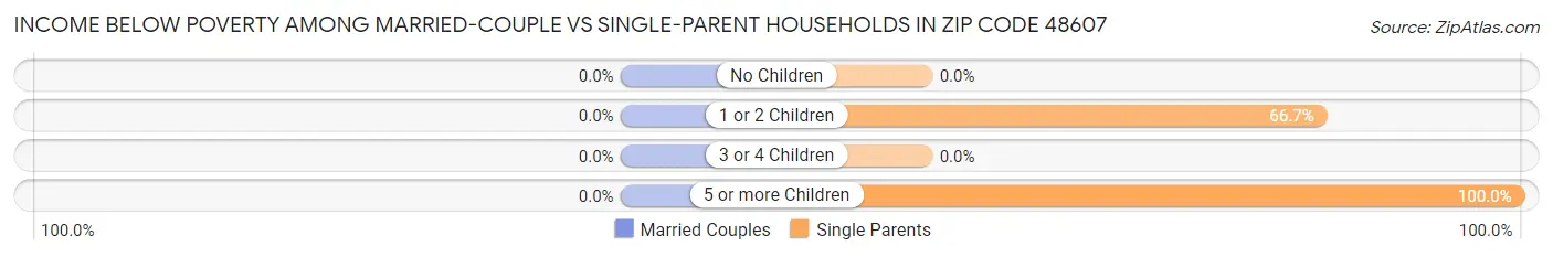 Income Below Poverty Among Married-Couple vs Single-Parent Households in Zip Code 48607