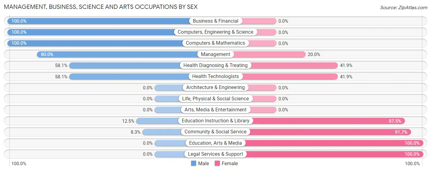Management, Business, Science and Arts Occupations by Sex in Zip Code 48607
