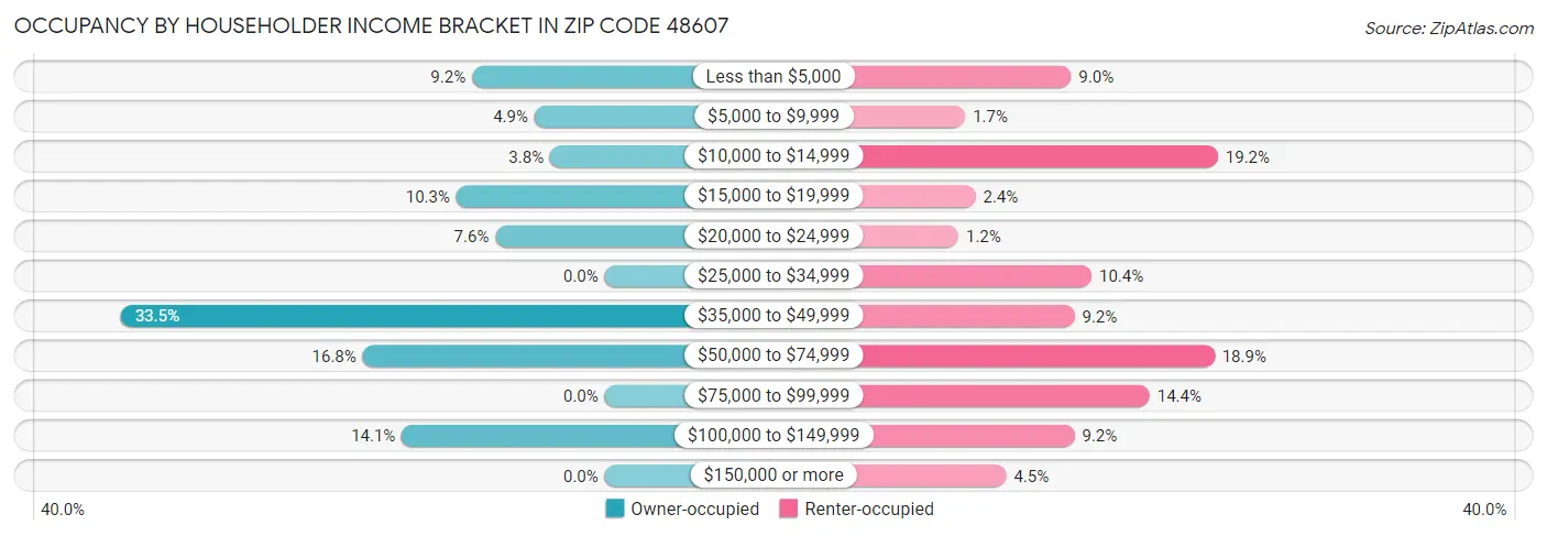 Occupancy by Householder Income Bracket in Zip Code 48607
