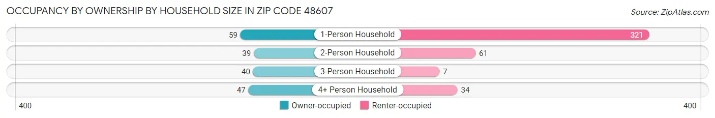 Occupancy by Ownership by Household Size in Zip Code 48607