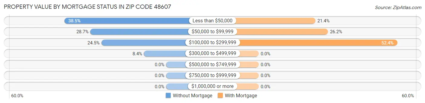 Property Value by Mortgage Status in Zip Code 48607