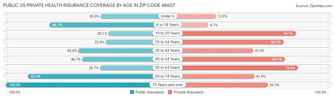 Public vs Private Health Insurance Coverage by Age in Zip Code 48607