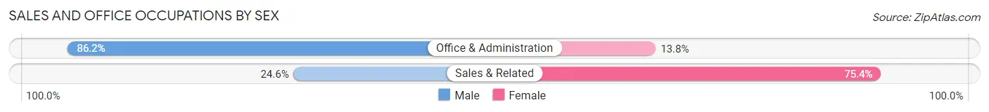 Sales and Office Occupations by Sex in Zip Code 48607