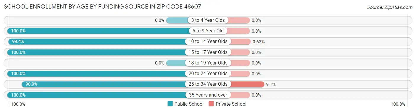 School Enrollment by Age by Funding Source in Zip Code 48607