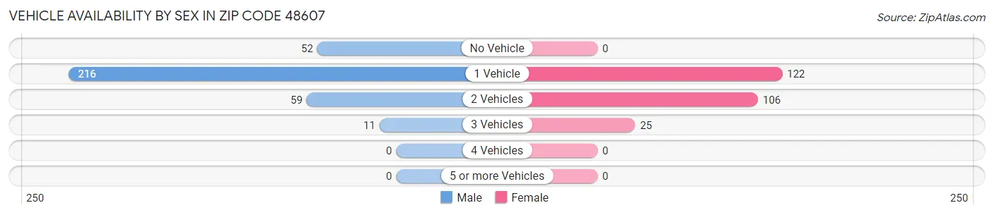 Vehicle Availability by Sex in Zip Code 48607