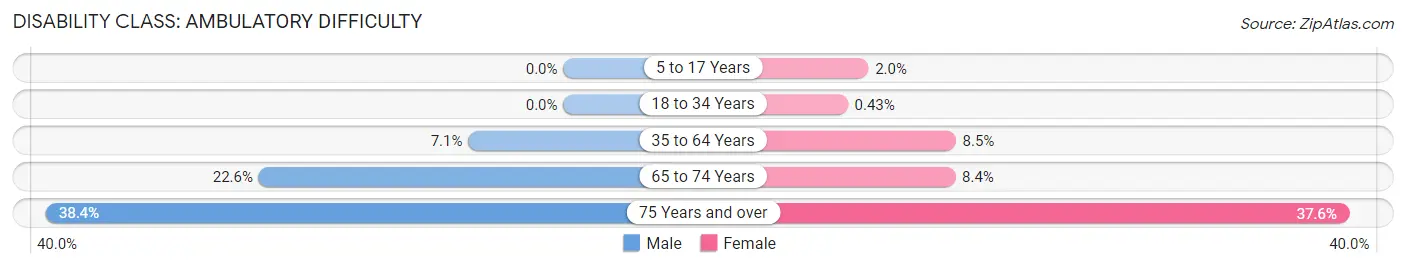 Disability in Zip Code 48609: <span>Ambulatory Difficulty</span>