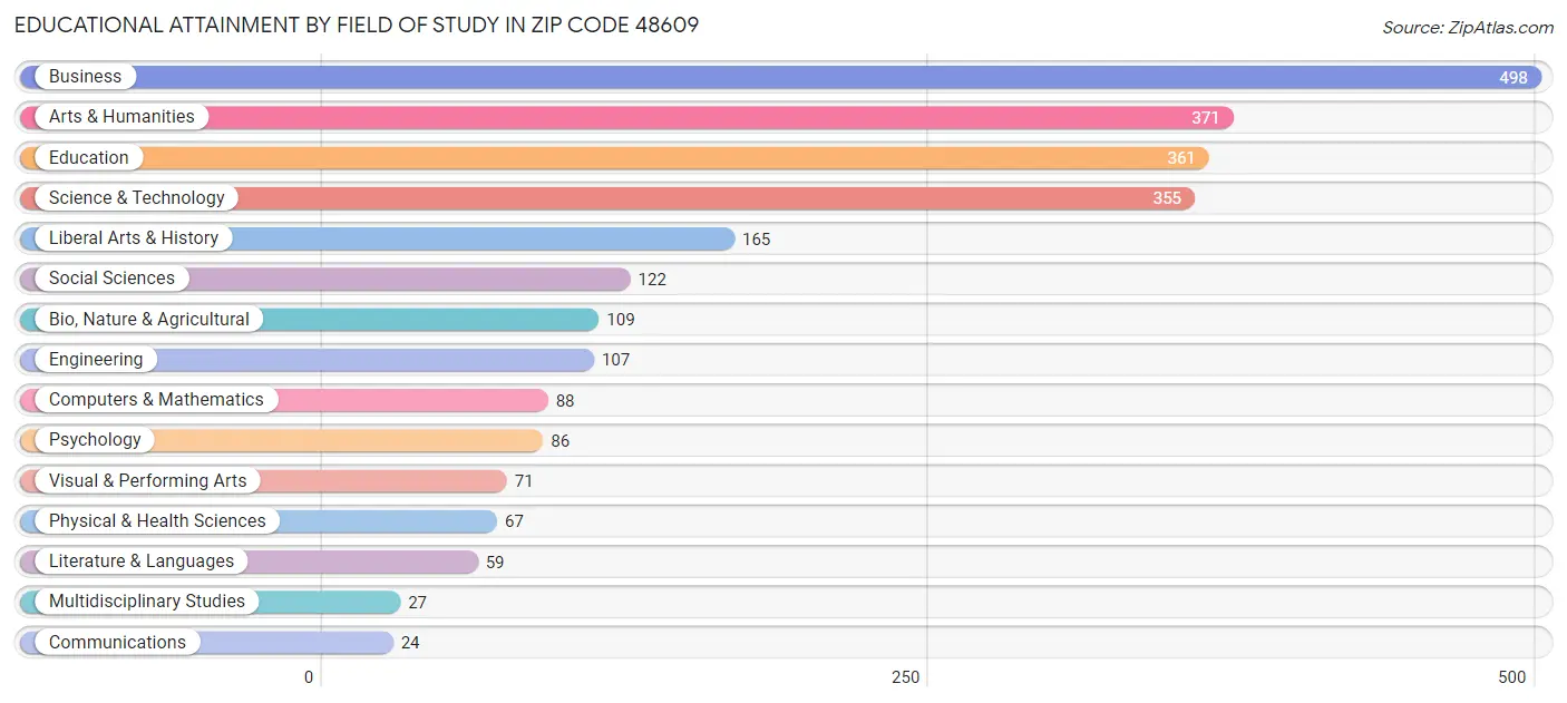 Educational Attainment by Field of Study in Zip Code 48609