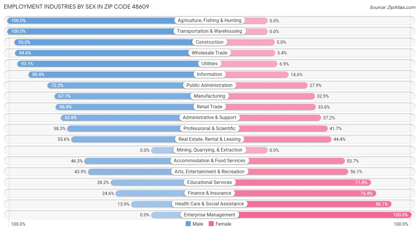 Employment Industries by Sex in Zip Code 48609