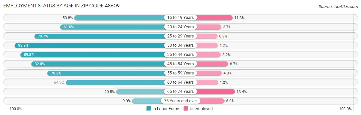 Employment Status by Age in Zip Code 48609