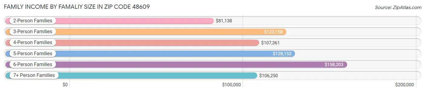 Family Income by Famaliy Size in Zip Code 48609