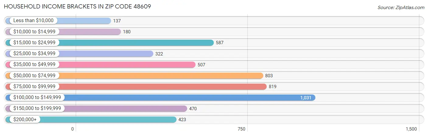 Household Income Brackets in Zip Code 48609