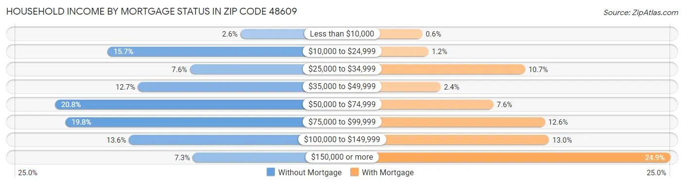 Household Income by Mortgage Status in Zip Code 48609
