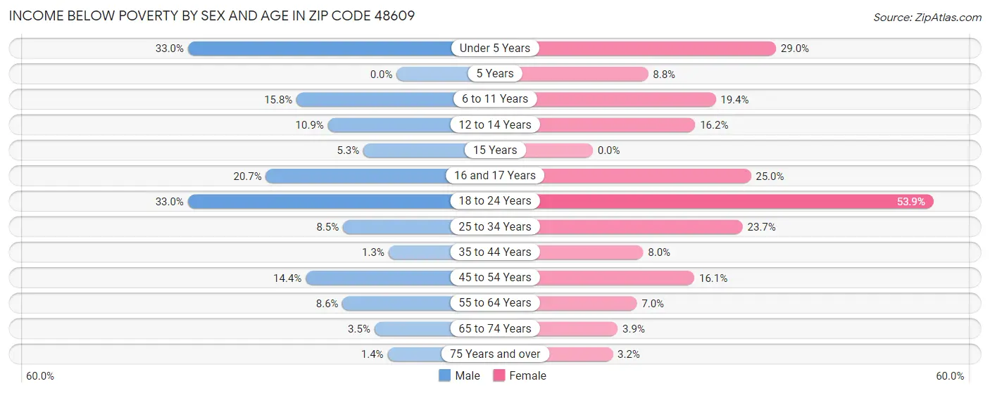 Income Below Poverty by Sex and Age in Zip Code 48609