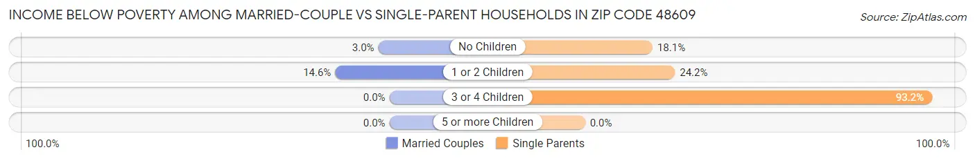 Income Below Poverty Among Married-Couple vs Single-Parent Households in Zip Code 48609