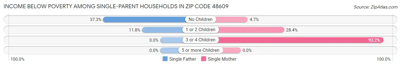 Income Below Poverty Among Single-Parent Households in Zip Code 48609