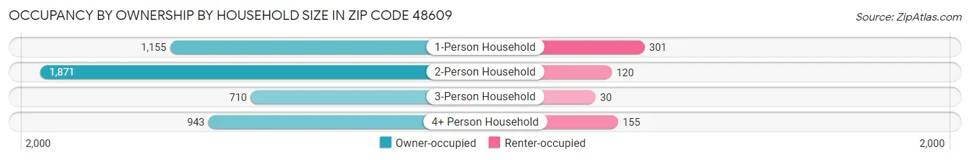 Occupancy by Ownership by Household Size in Zip Code 48609