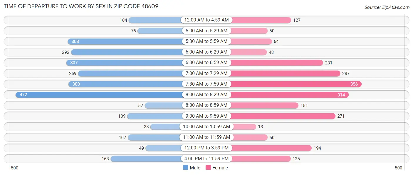 Time of Departure to Work by Sex in Zip Code 48609