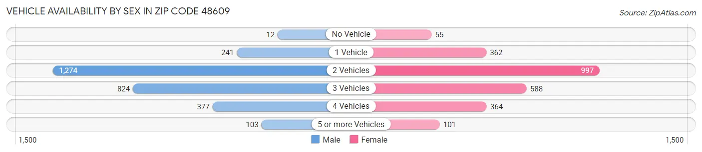 Vehicle Availability by Sex in Zip Code 48609
