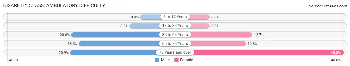 Disability in Zip Code 48610: <span>Ambulatory Difficulty</span>