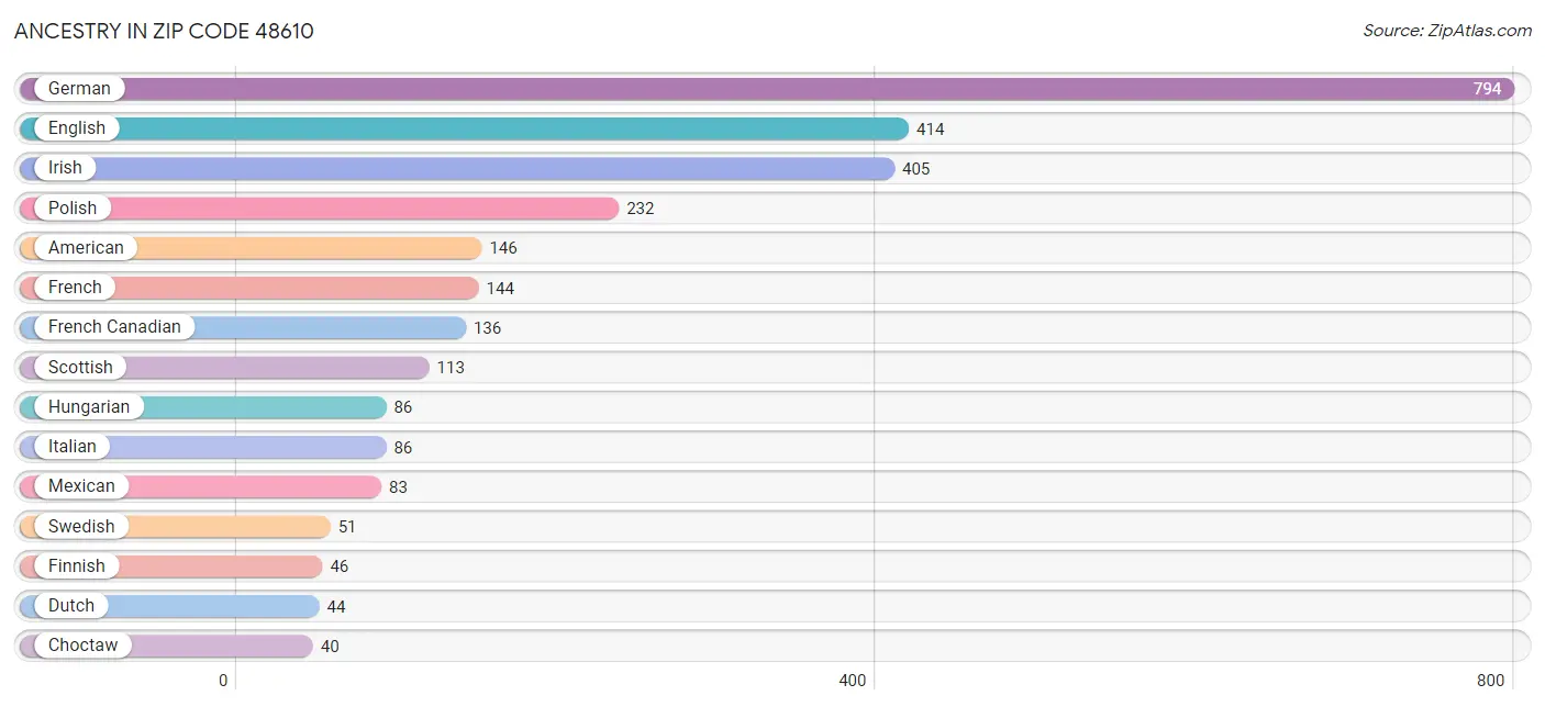 Ancestry in Zip Code 48610