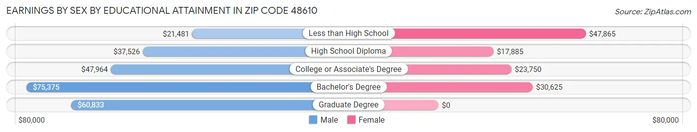 Earnings by Sex by Educational Attainment in Zip Code 48610