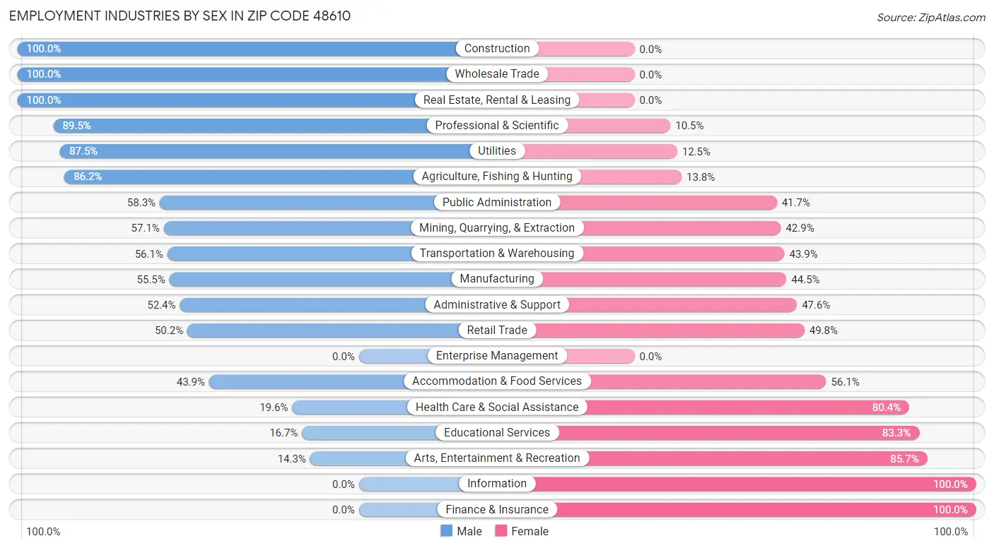 Employment Industries by Sex in Zip Code 48610