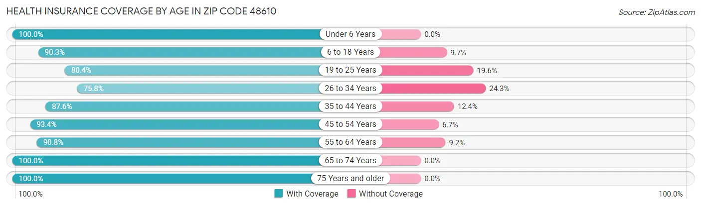 Health Insurance Coverage by Age in Zip Code 48610