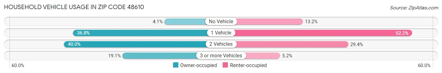 Household Vehicle Usage in Zip Code 48610