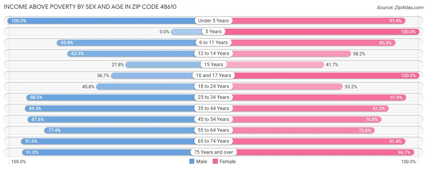 Income Above Poverty by Sex and Age in Zip Code 48610