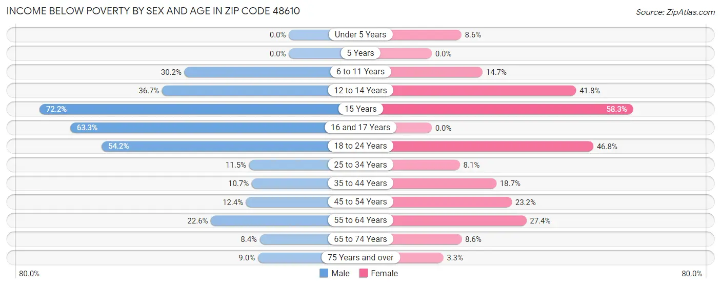 Income Below Poverty by Sex and Age in Zip Code 48610