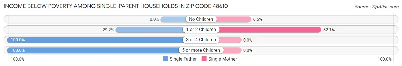 Income Below Poverty Among Single-Parent Households in Zip Code 48610