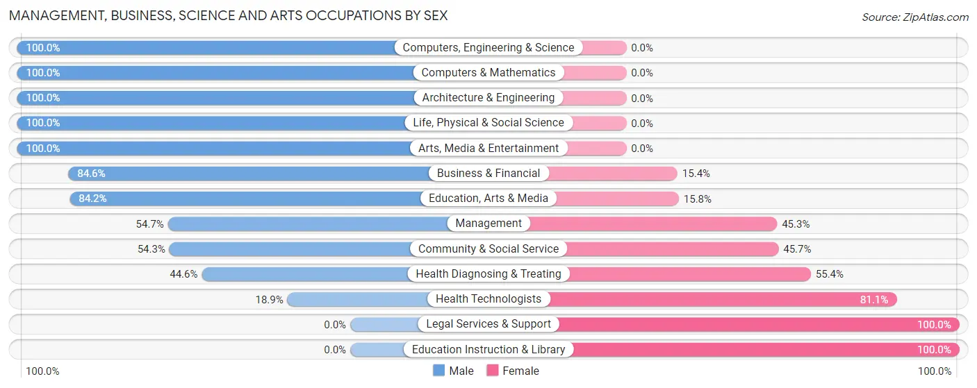 Management, Business, Science and Arts Occupations by Sex in Zip Code 48610