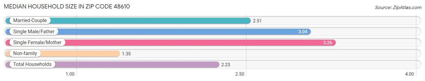 Median Household Size in Zip Code 48610