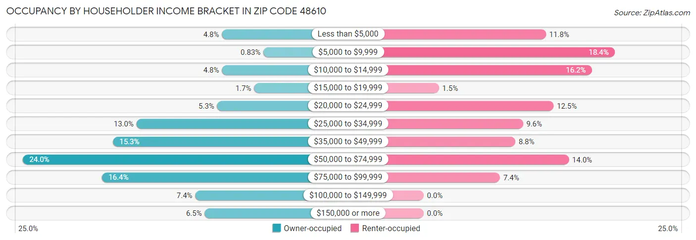 Occupancy by Householder Income Bracket in Zip Code 48610