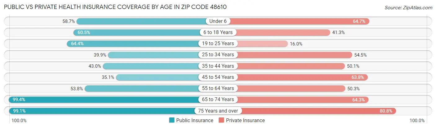 Public vs Private Health Insurance Coverage by Age in Zip Code 48610