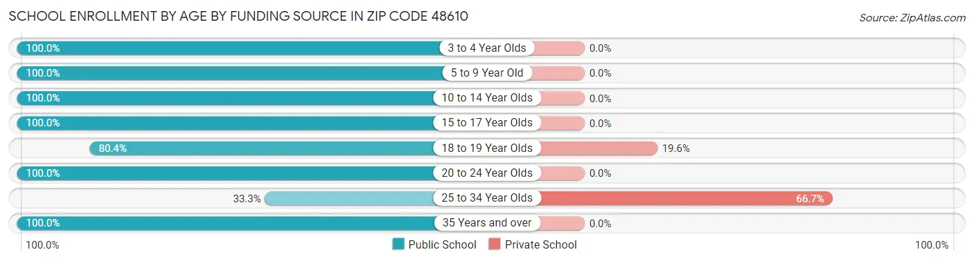 School Enrollment by Age by Funding Source in Zip Code 48610