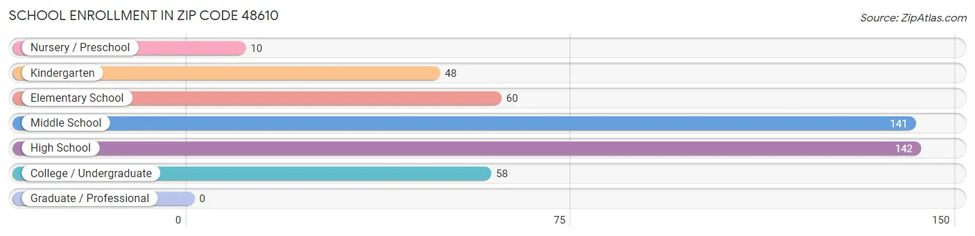 School Enrollment in Zip Code 48610