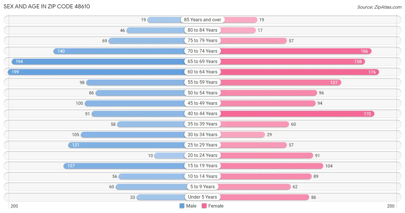 Sex and Age in Zip Code 48610