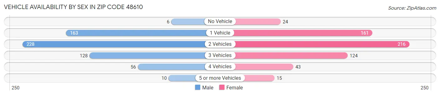 Vehicle Availability by Sex in Zip Code 48610