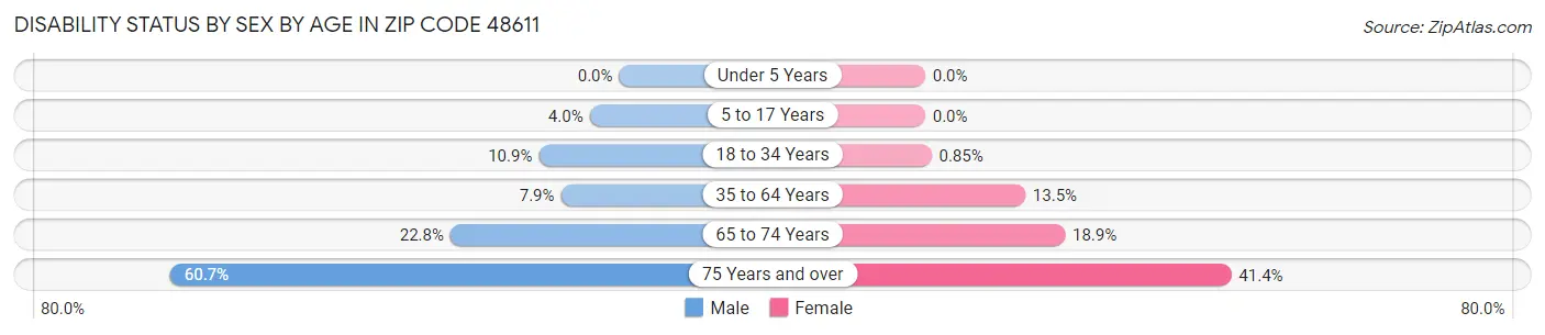 Disability Status by Sex by Age in Zip Code 48611