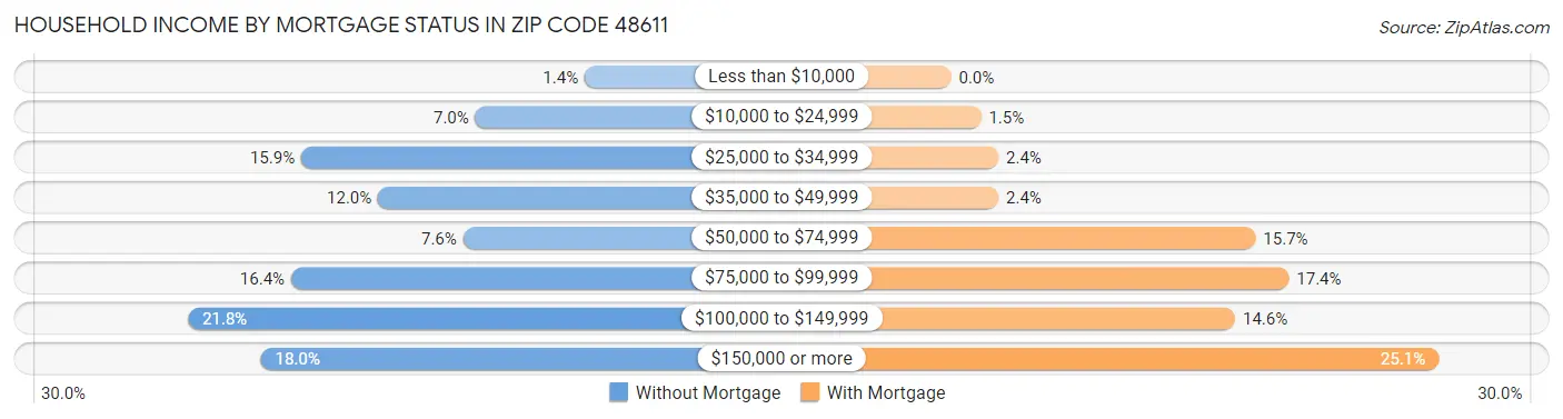 Household Income by Mortgage Status in Zip Code 48611