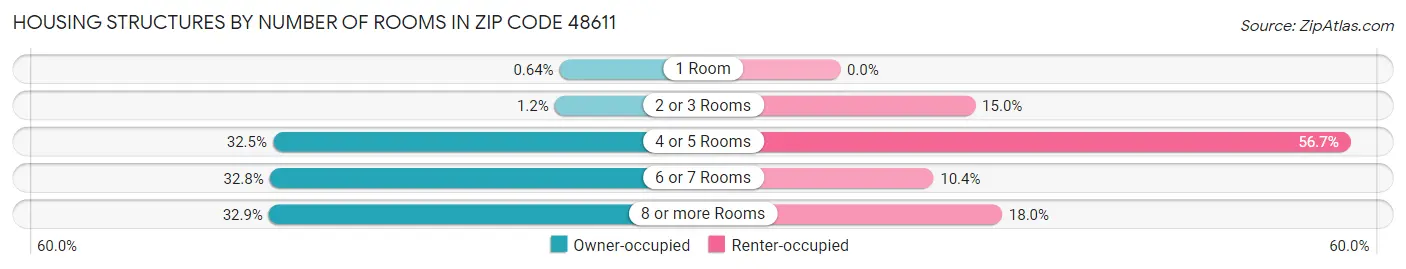 Housing Structures by Number of Rooms in Zip Code 48611