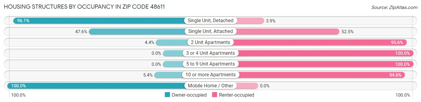 Housing Structures by Occupancy in Zip Code 48611