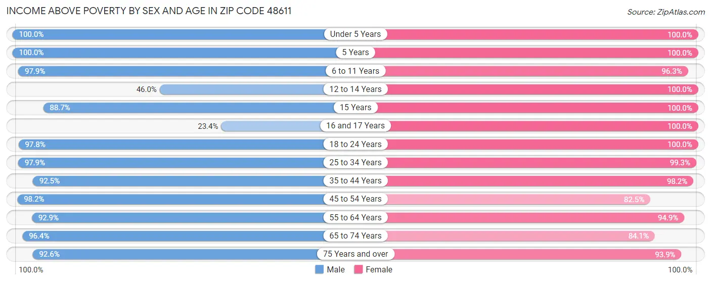 Income Above Poverty by Sex and Age in Zip Code 48611