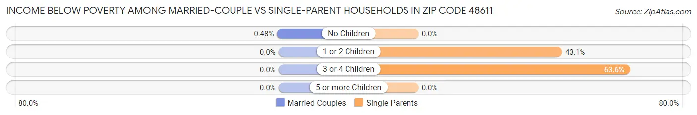 Income Below Poverty Among Married-Couple vs Single-Parent Households in Zip Code 48611