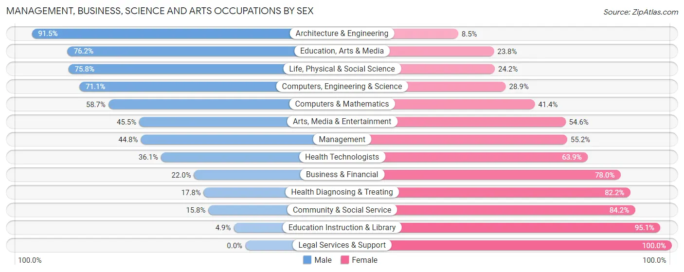 Management, Business, Science and Arts Occupations by Sex in Zip Code 48611