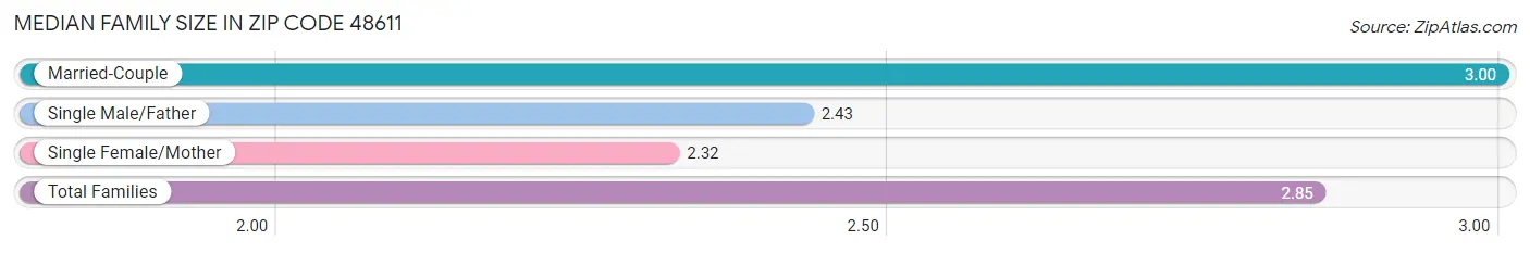 Median Family Size in Zip Code 48611